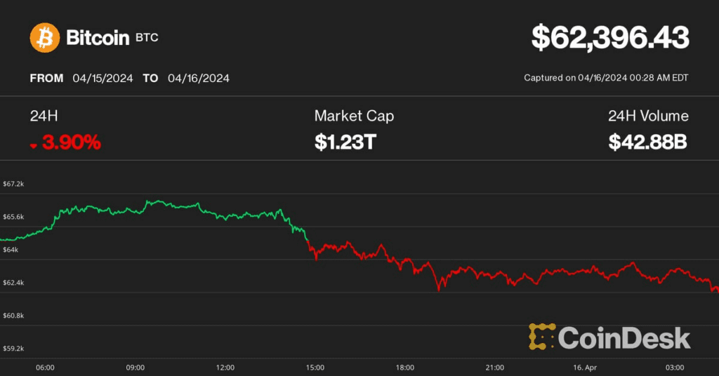 Bitcoin cae por debajo de $ 62,5 mil mientras el indicador de tendencia BTC de CoinDesk se vuelve neutral
