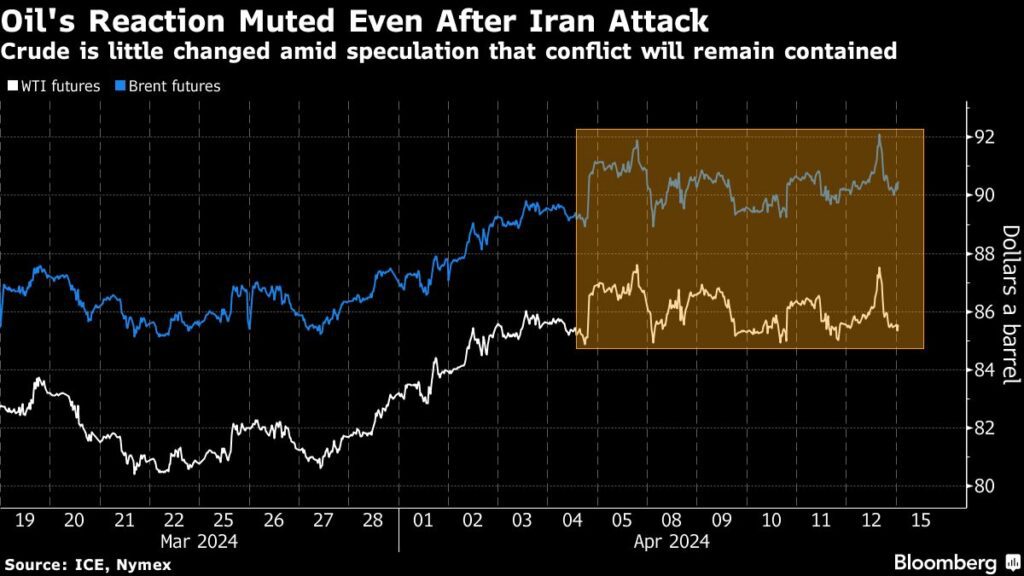 El petróleo se estabiliza, las acciones suben a medida que disminuyen las tensiones con Irán: los mercados se cierran