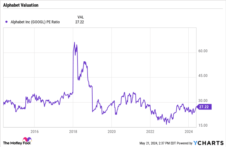 Gráfico de relación PE de GOOGL