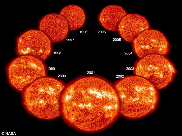 Cada 11 años, el campo magnético del Sol cambia de posición, lo que significa que los polos norte y sur del Sol cambian de posición.  El ciclo solar afecta la actividad en la superficie del Sol, provocando un mayor número de manchas solares durante las fases más fuertes (2001) en comparación con las fases más débiles (1996/2006).