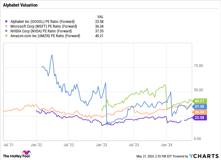 Gráfico de relación PE de GOOGL (adelante).