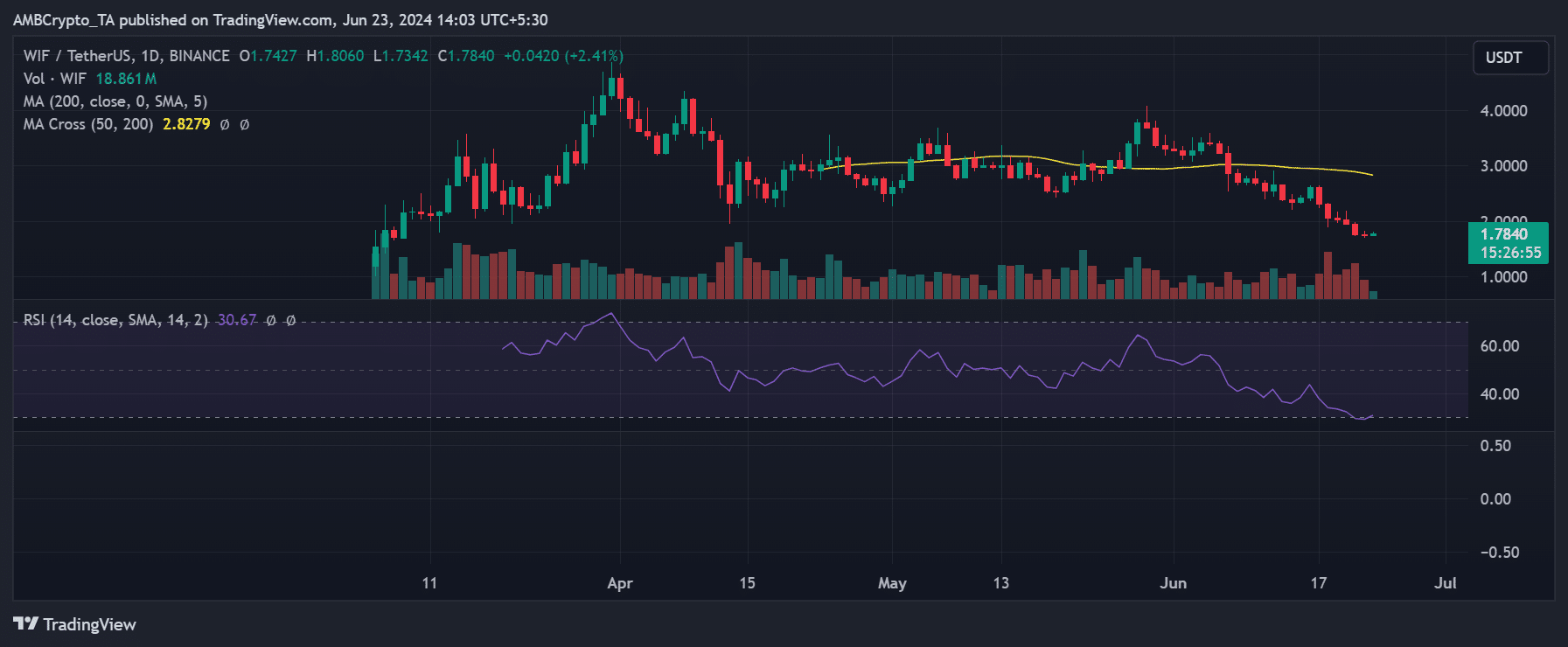 Tendencia del precio del perro