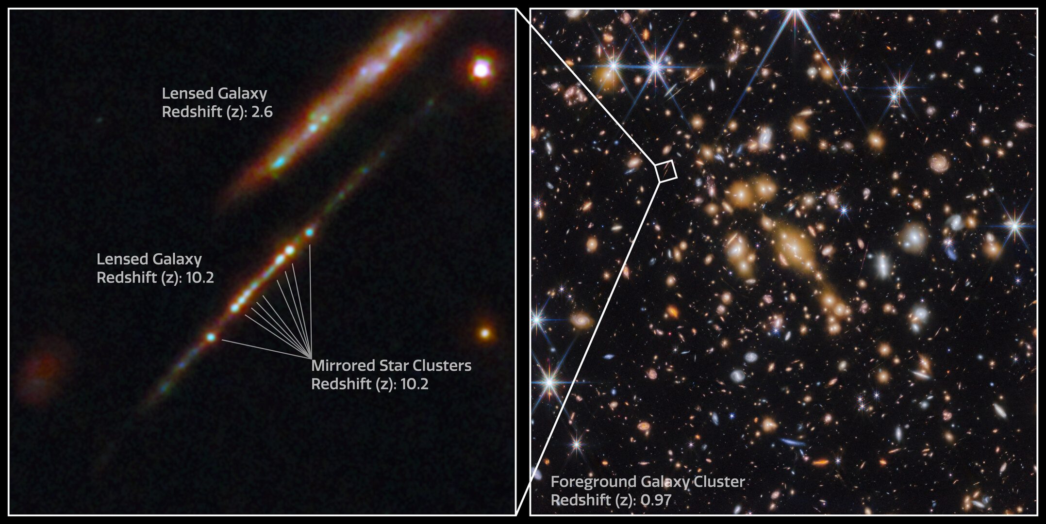 Esta imagen muestra dos paneles.  A la derecha hay un campo de muchas galaxias sobre el fondo negro del espacio, conocido como el cúmulo de galaxias SPT-CL J0615−5746.  A la izquierda hay una ilustración de parte de este cúmulo de galaxias que muestra dos galaxias con lentes distintas.  Aparece el Arco de las Gemas Cósmicas con varios cúmulos de galaxias