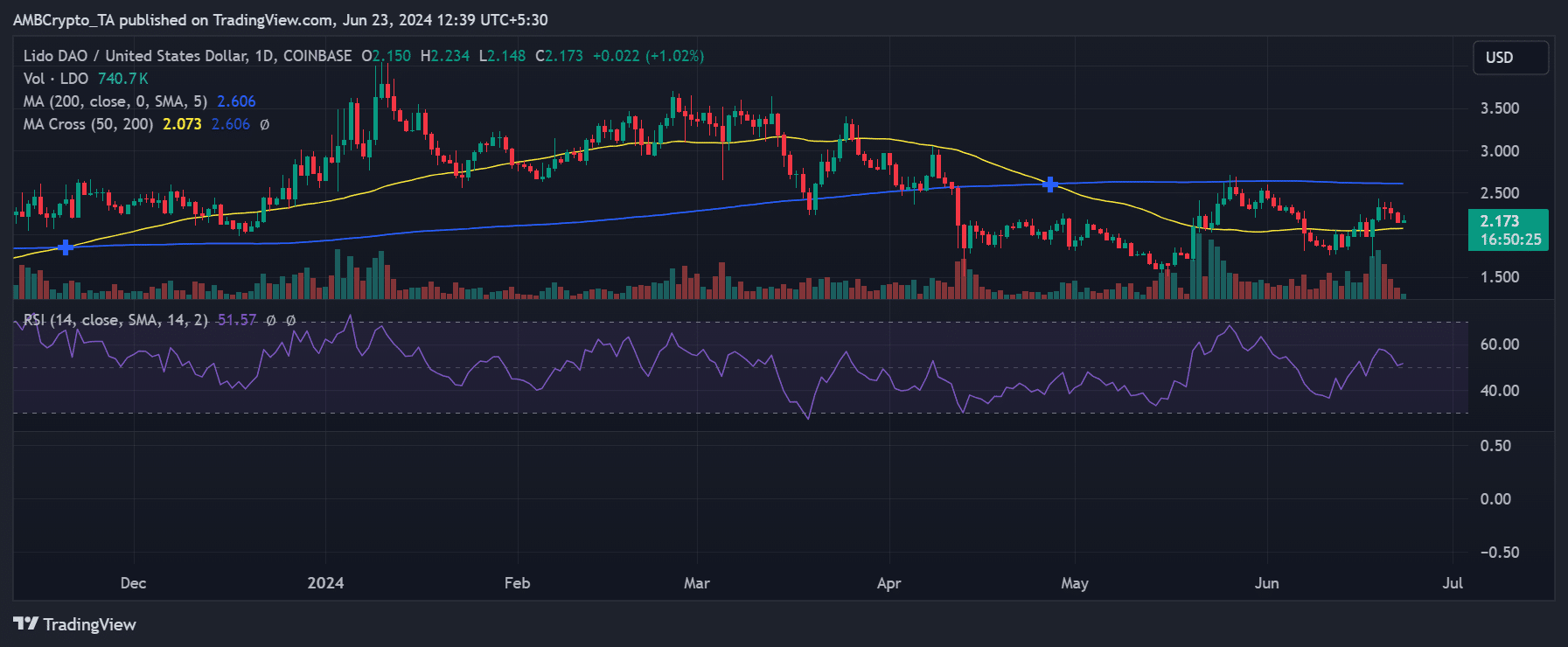 Tendencia del precio del Lido Dow