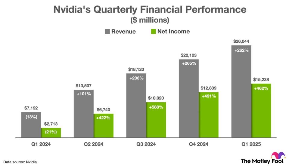 Este gráfico muestra el crecimiento de los ingresos de Nvidia y los ingresos netos no GAAP durante los últimos cinco trimestres.