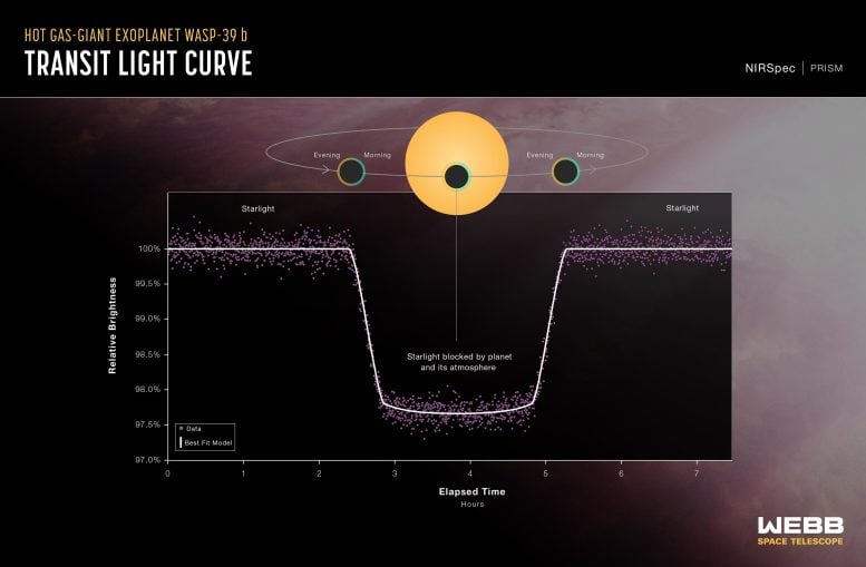 Curva de luz transitoria del planeta gigante gaseoso WASP-39 b (Webb NIRSpec)