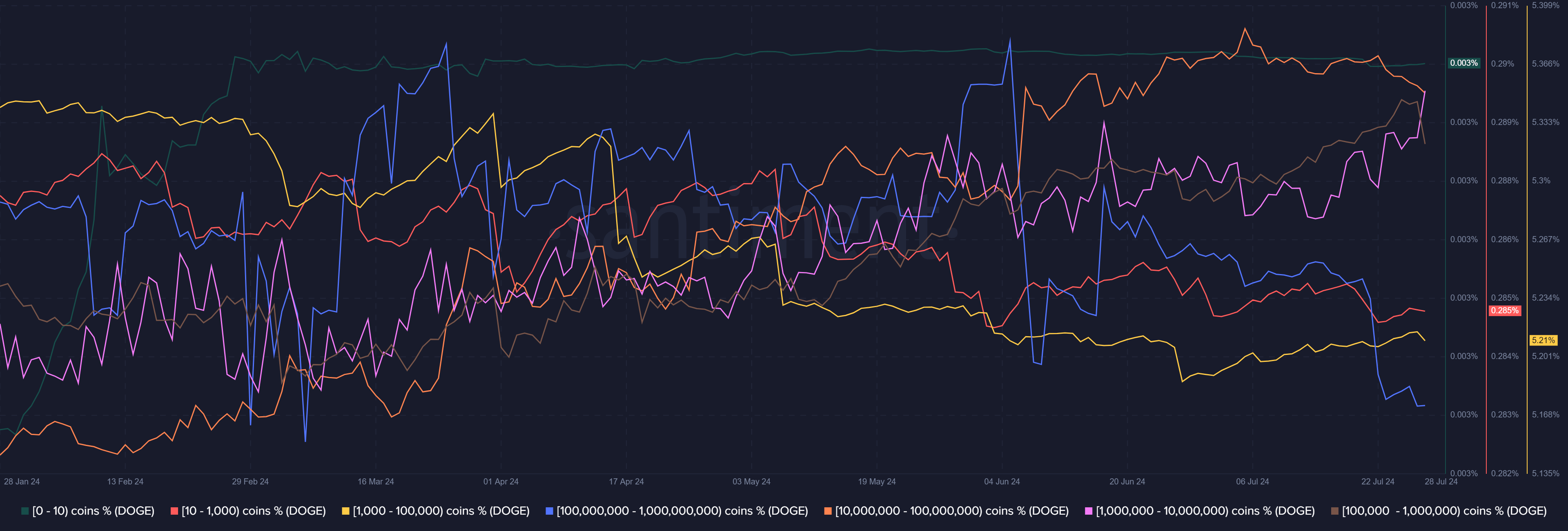 Distribución de suministro de Dogecoin