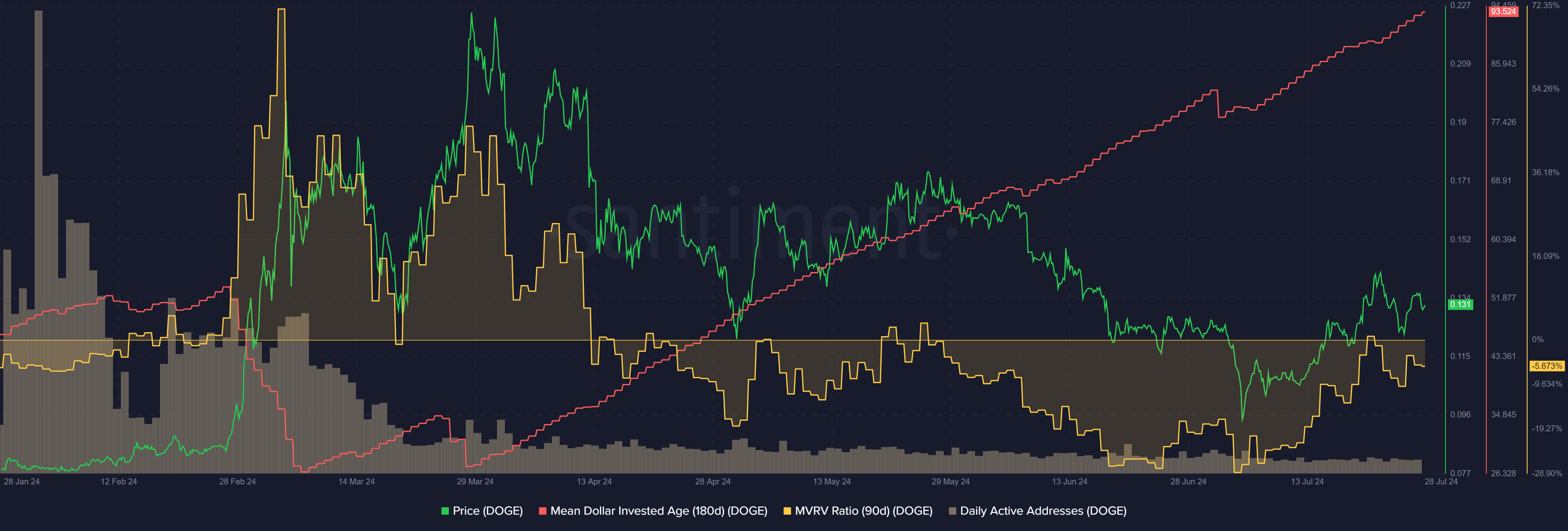 Sentimiento de Dogecoin