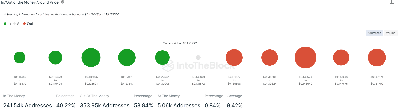 Dogecoin entrando/saliendo de dinero