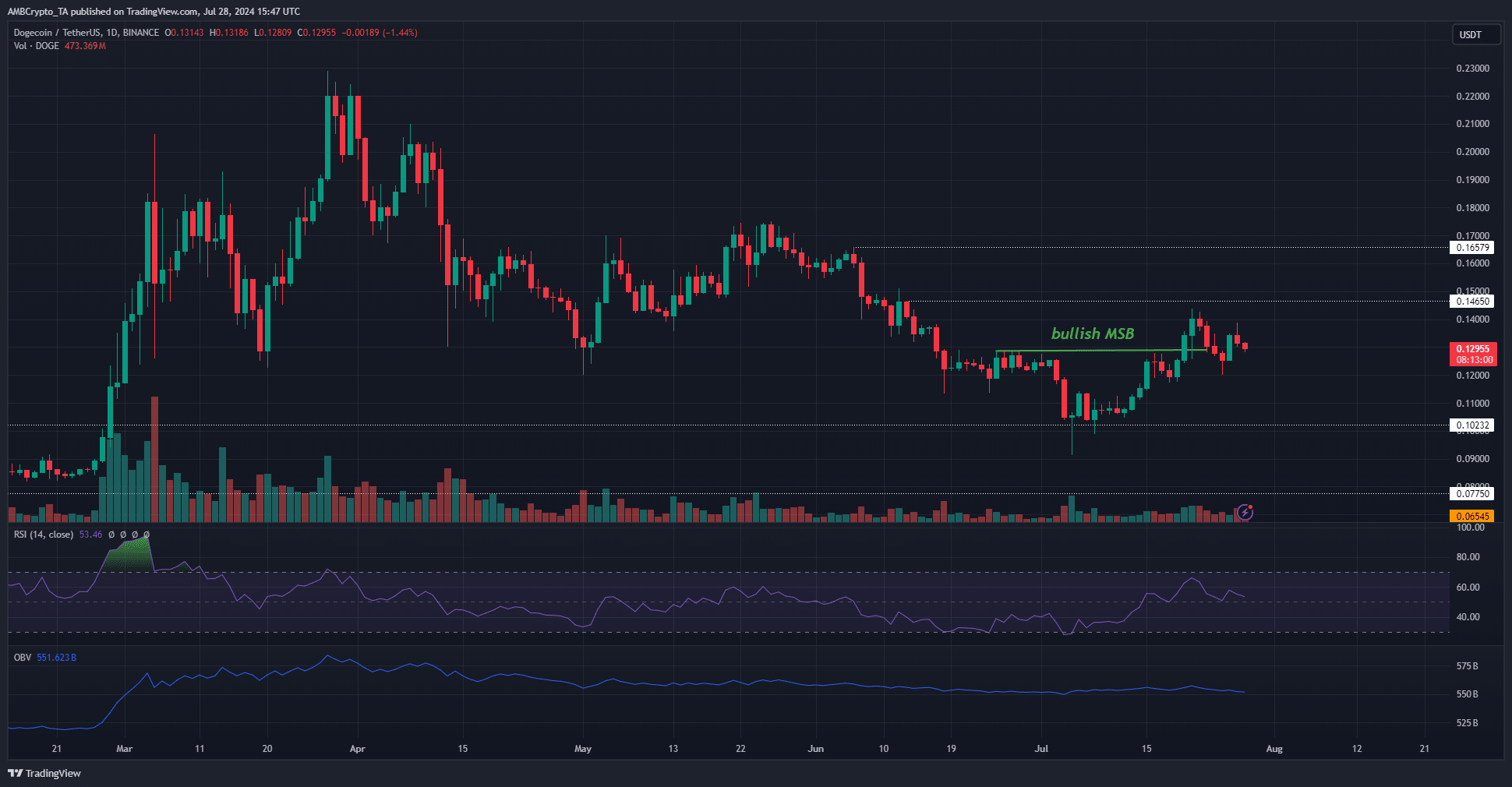 Gráfico de 1 día de Dogecoin