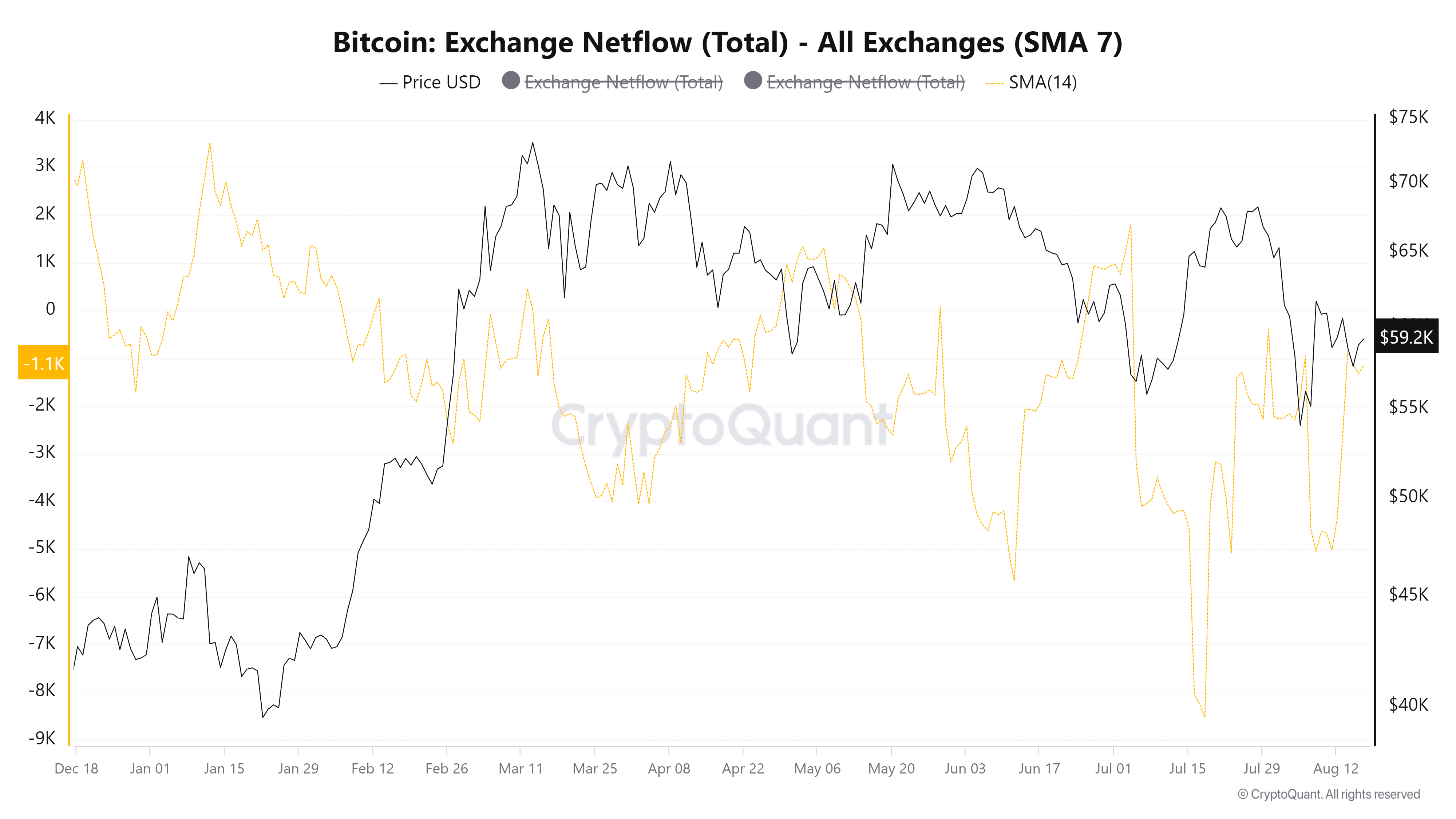 Flujos netos de Bitcoin