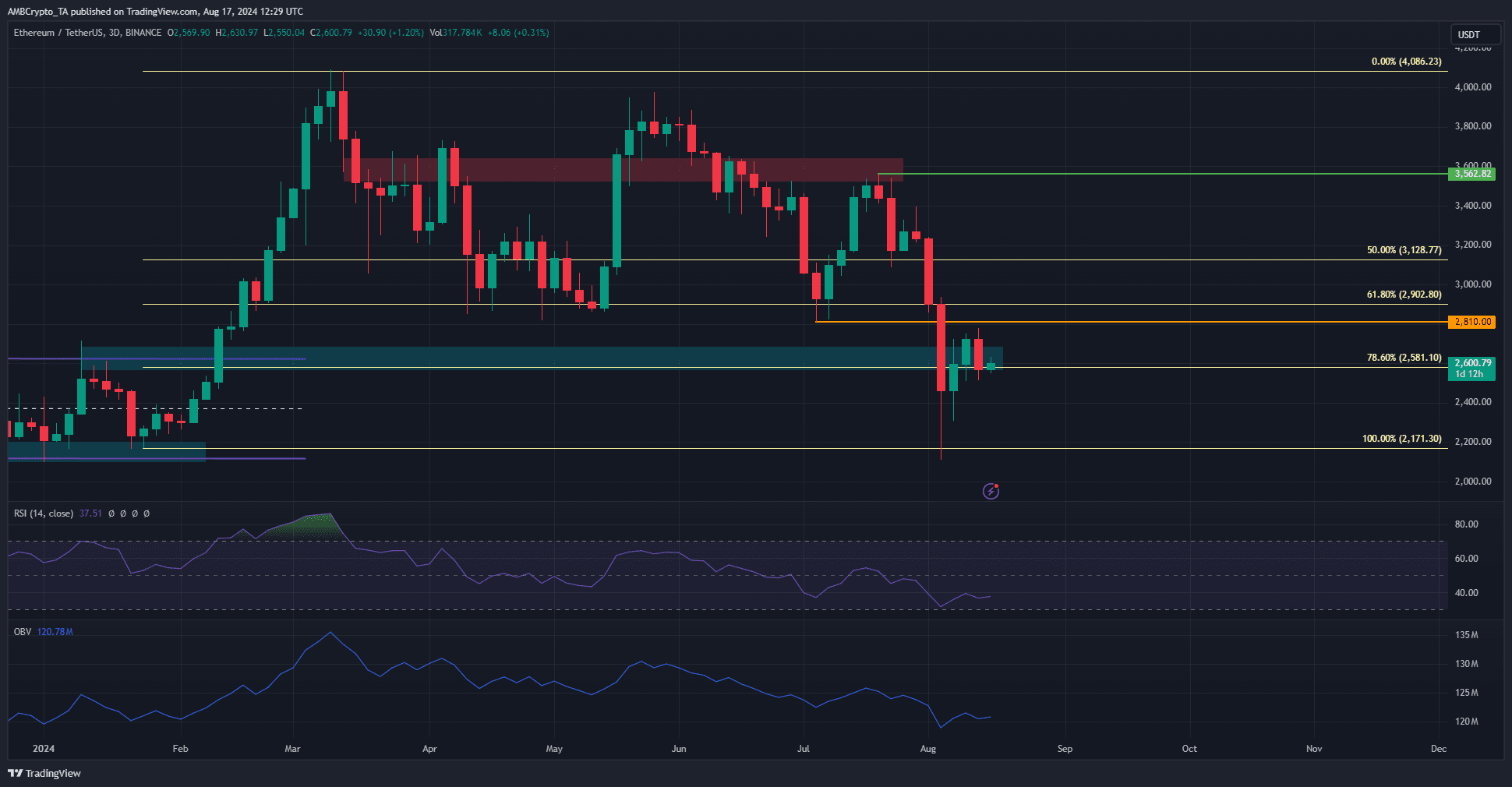 Gráfico de 1 día de Ethereum