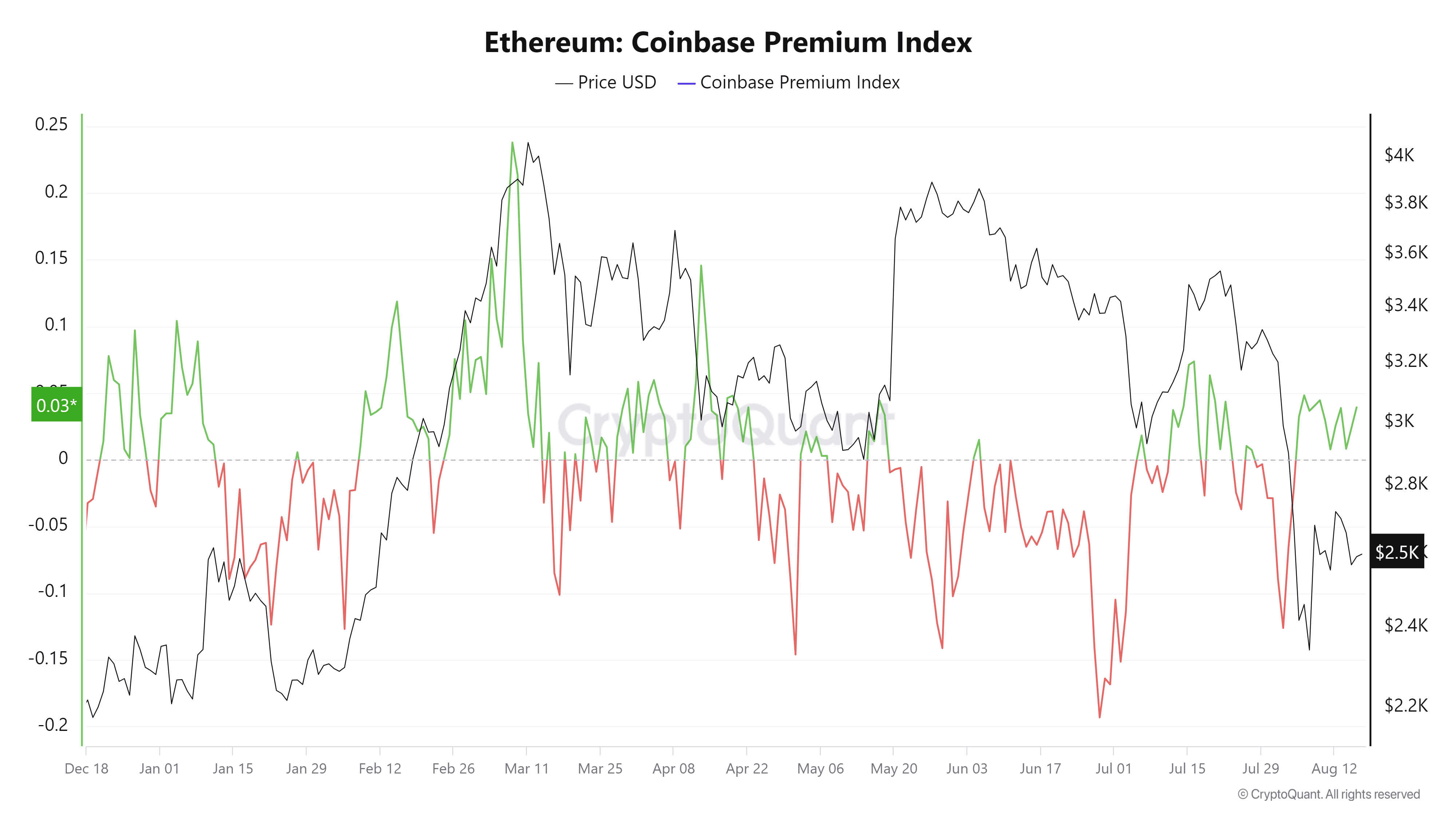 Ethereum Coinbase Prima