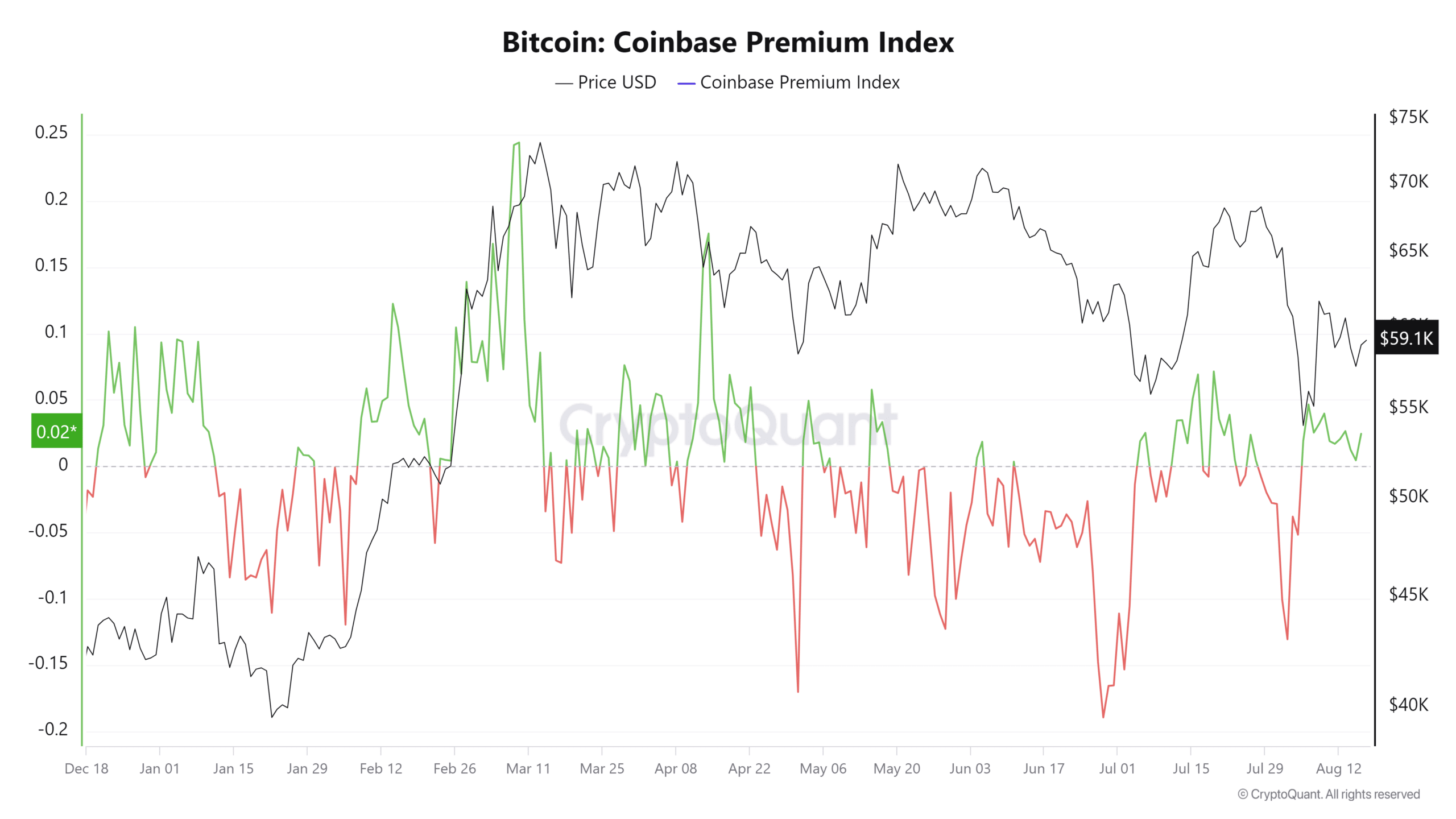 Indicador premium de Bitcoin Coinbase