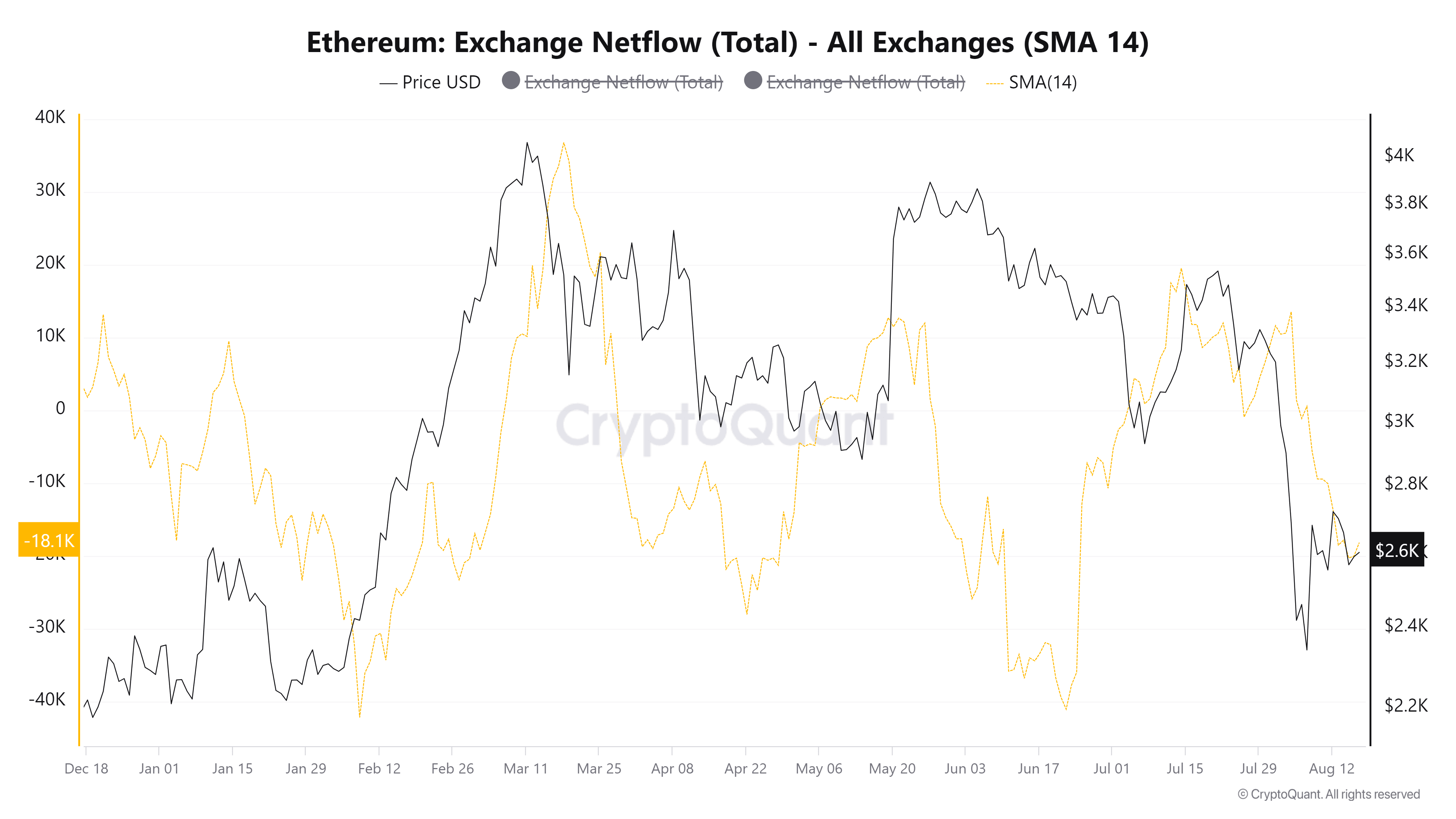 Entradas netas de Ethereum