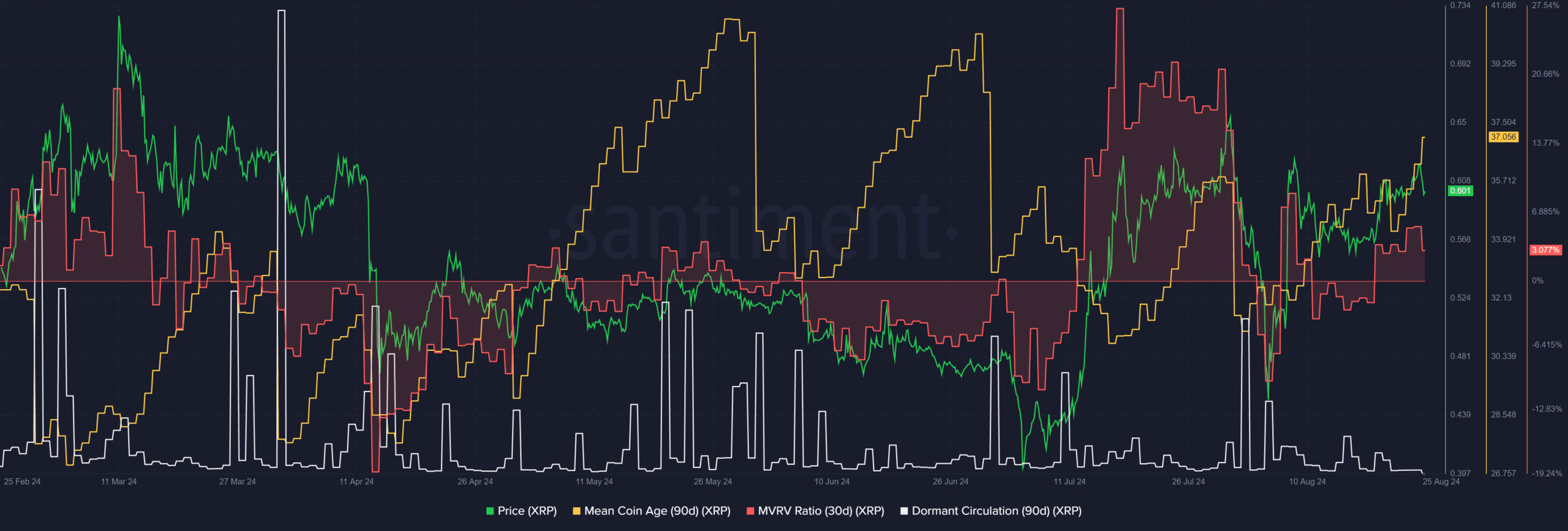 Red de sentimiento XRP