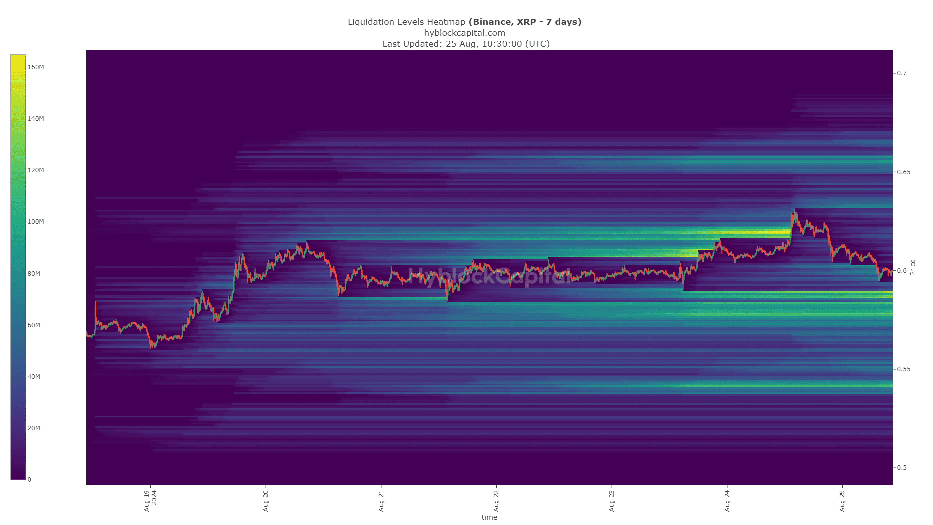 Mapa de calor de la liquidación de XRP