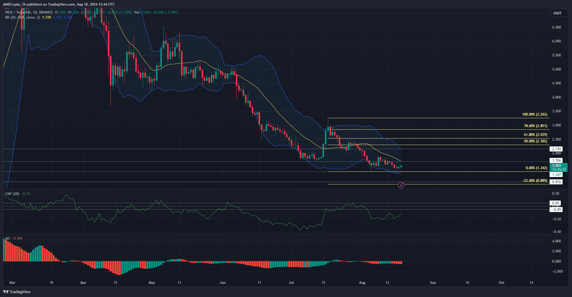 Gráfico de 1 día de Worldcoin